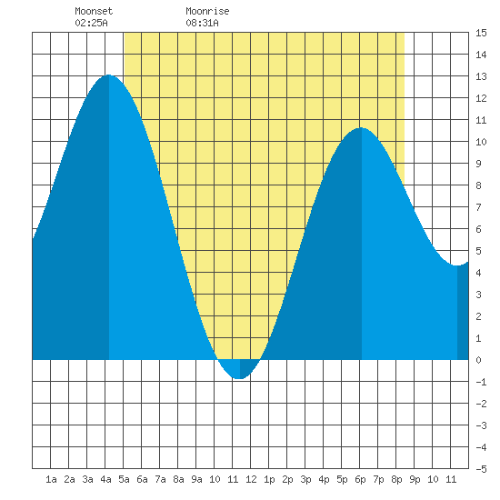 Hunter Bay tide chart for Friday, May 2, 2025