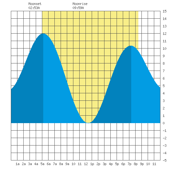 Hunter Bay tide chart for Saturday, May 3, 2025
