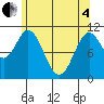 Hunter Bay tide chart for Sunday, May 4, 2025