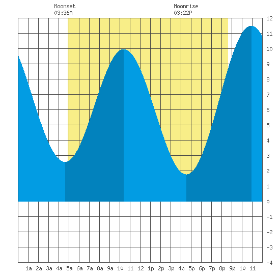 Hunter Bay tide chart for Wednesday, May 7, 2025