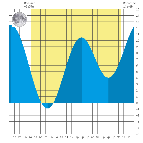 Hunter Bay tide chart for Tuesday, June 10, 2025