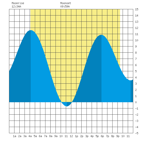 Hunter Bay tide chart for Monday, June 16, 2025