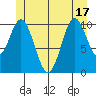 Hunter Bay tide chart for Tuesday, June 17, 2025