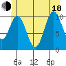 Hunter Bay tide chart for Wednesday, June 18, 2025