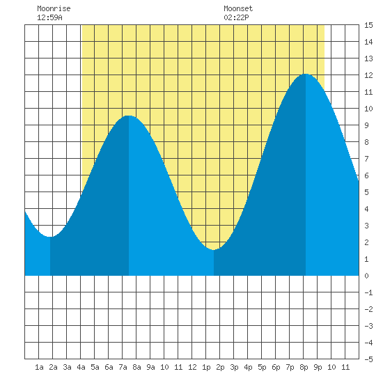 Hunter Bay tide chart for Thursday, June 19, 2025