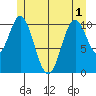 Hunter Bay tide chart for Sunday, June 1, 2025