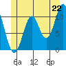 Hunter Bay tide chart for Sunday, June 22, 2025
