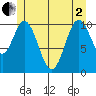 Hunter Bay tide chart for Monday, June 2, 2025