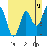 Hunter Bay tide chart for Monday, June 9, 2025