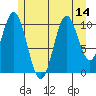 Hunter Bay tide chart for Monday, July 14, 2025