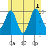 Hunter Bay tide chart for Tuesday, July 1, 2025
