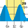 Hunter Bay tide chart for Tuesday, July 29, 2025