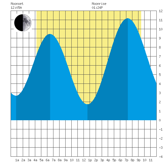 Hunter Bay tide chart for Wednesday, July 2, 2025