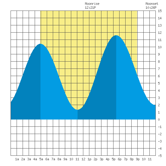 Hunter Bay tide chart for Wednesday, July 30, 2025