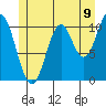 Hunter Bay tide chart for Wednesday, July 9, 2025