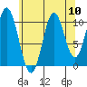 Hunter Bay tide chart for Sunday, August 10, 2025