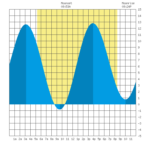 Hunter Bay tide chart for Tuesday, August 12, 2025