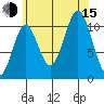Hunter Bay tide chart for Friday, August 15, 2025