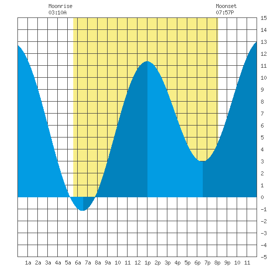 Hunter Bay tide chart for Thursday, August 21, 2025