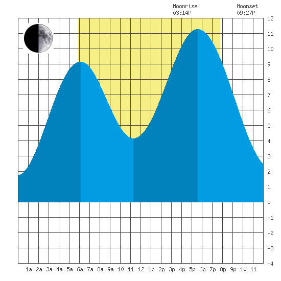 Hunter Bay tide chart for Saturday, August 30, 2025