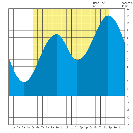 Hunter Bay tide chart for Sunday, August 3, 2025