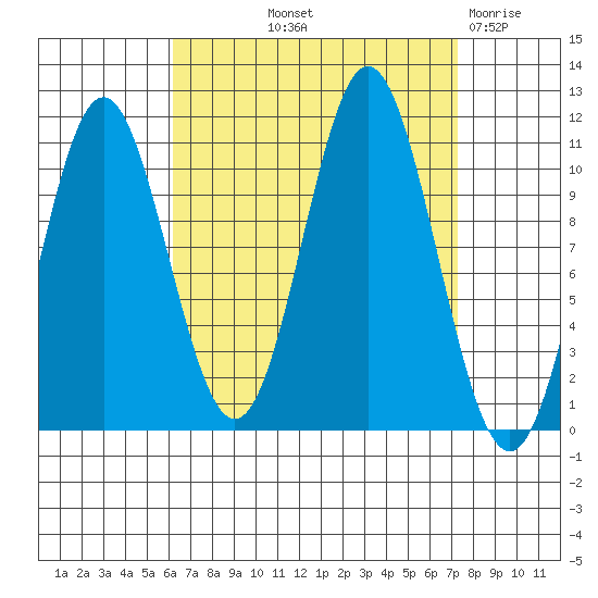 Hunter Bay tide chart for Wednesday, September 10, 2025