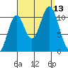 Hunter Bay tide chart for Saturday, September 13, 2025
