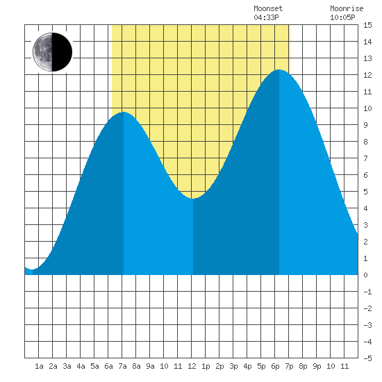 Hunter Bay tide chart for Sunday, September 14, 2025
