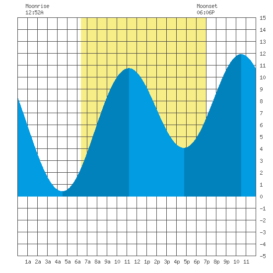Hunter Bay tide chart for Wednesday, September 17, 2025