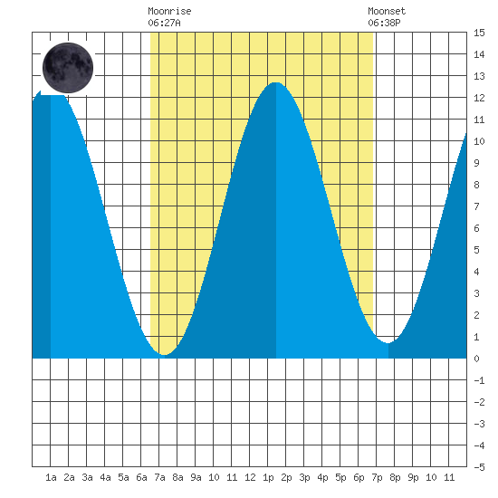Hunter Bay tide chart for Sunday, September 21, 2025