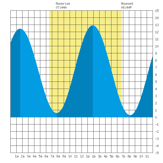 Hunter Bay tide chart for Monday, September 22, 2025