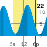 Hunter Bay tide chart for Monday, September 22, 2025