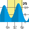 Hunter Bay tide chart for Thursday, September 25, 2025