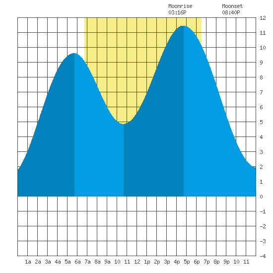 Hunter Bay tide chart for Sunday, September 28, 2025