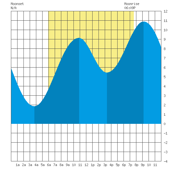Hunter Bay tide chart for Tuesday, September 2, 2025