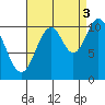 Hunter Bay tide chart for Wednesday, September 3, 2025