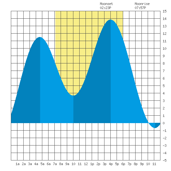 Hunter Bay tide chart for Saturday, October 11, 2025