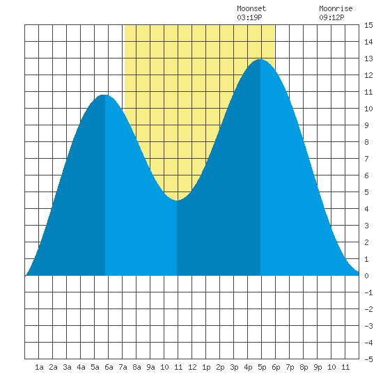 Hunter Bay tide chart for Sunday, October 12, 2025