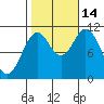 Hunter Bay tide chart for Tuesday, October 14, 2025