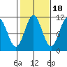 Hunter Bay tide chart for Saturday, October 18, 2025