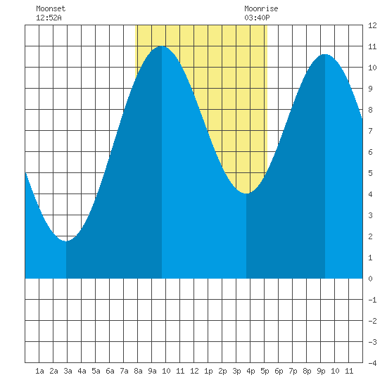 Hunter Bay tide chart for Friday, October 31, 2025