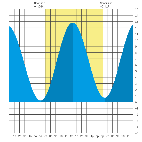 Hunter Bay tide chart for Sunday, October 5, 2025