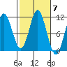Hunter Bay tide chart for Tuesday, October 7, 2025