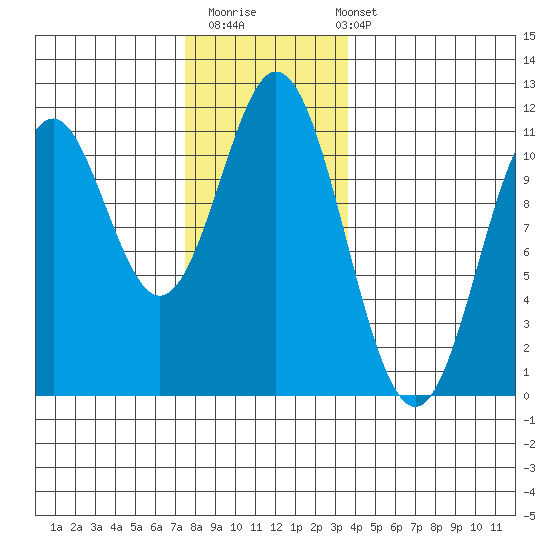 Hunter Bay tide chart for Thursday, November 20, 2025