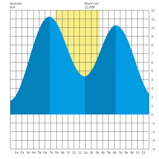 Hunter Bay tide chart for Friday, November 28, 2025