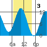 Hunter Bay tide chart for Monday, November 3, 2025