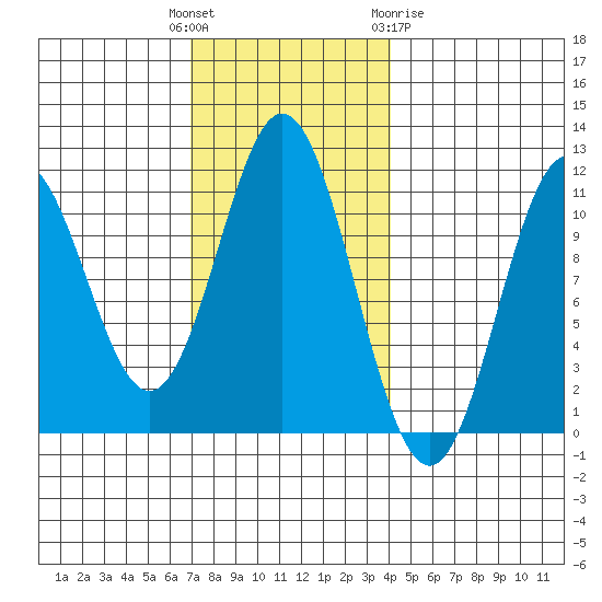Hunter Bay tide chart for Tuesday, November 4, 2025