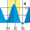 Hunter Bay tide chart for Tuesday, November 4, 2025