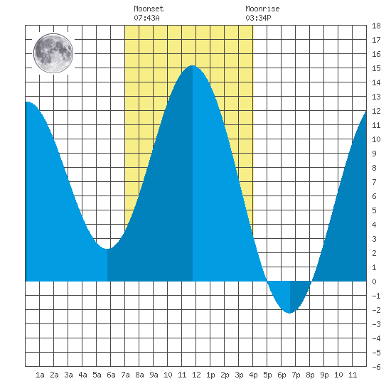 Hunter Bay tide chart for Wednesday, November 5, 2025