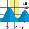 Hunter Bay tide chart for Saturday, December 13, 2025